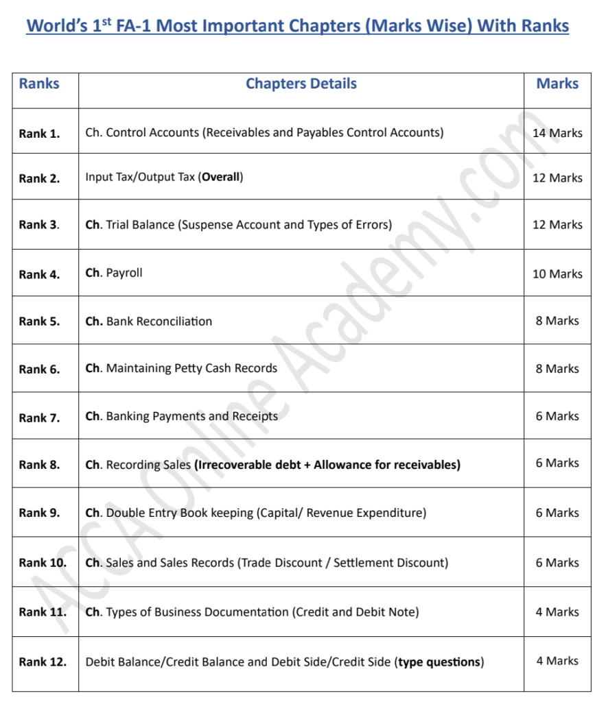 World’s 1st FA-1 Most Important Chapters (Marks Wise) With Ranks – ACCA ...