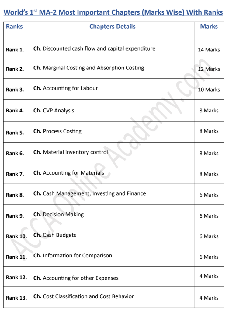 World’s 1st MA-2 Most Important Chapters (Marks Wise) With Ranks – ACCA ...